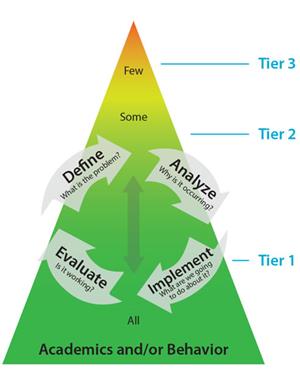 A three-tiered instruction/intervention framework is used to organize resources